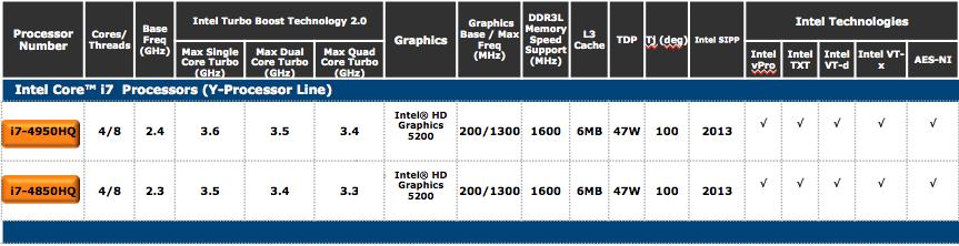Các loại nhân đồ họa trên Haswell cho notebook Các loại nhân đồ họa trên Haswell cho notebook