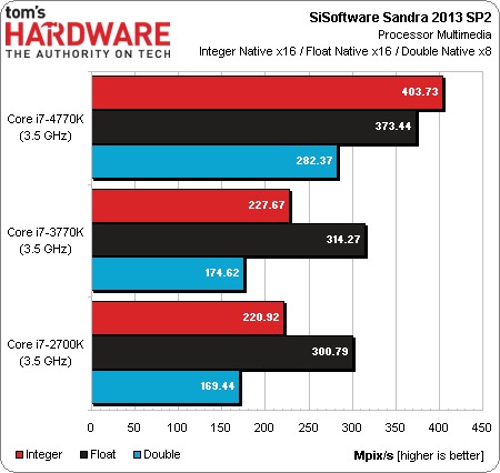 Chip Core i7 4770K đã xuất hiện kết quả benchmark Chip Core i7 4770K đã xuất hiện kết quả benchmark