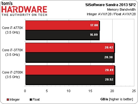 Chip Core i7 4770K đã xuất hiện kết quả benchmark Chip Core i7 4770K đã xuất hiện kết quả benchmark