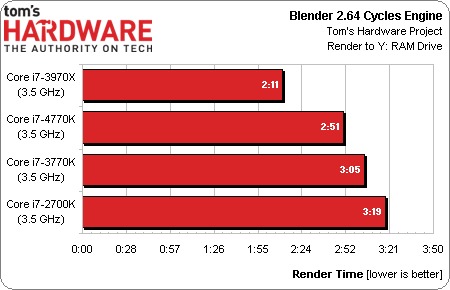 Chip Core i7 4770K đã xuất hiện kết quả benchmark Chip Core i7 4770K đã xuất hiện kết quả benchmark