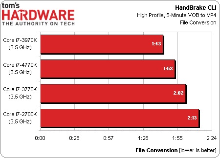 Chip Core i7 4770K đã xuất hiện kết quả benchmark Chip Core i7 4770K đã xuất hiện kết quả benchmark