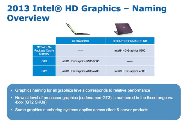 Các loại nhân đồ họa trên Haswell cho notebook Các loại nhân đồ họa trên Haswell cho notebook