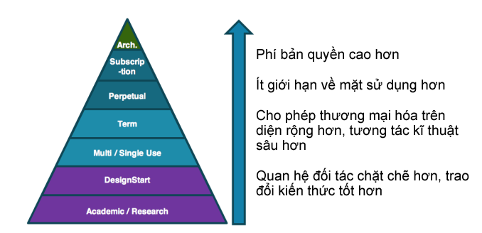 Tìm hiểu về cách ARM và kiến trúc bộ xử lí cho các công ty khác