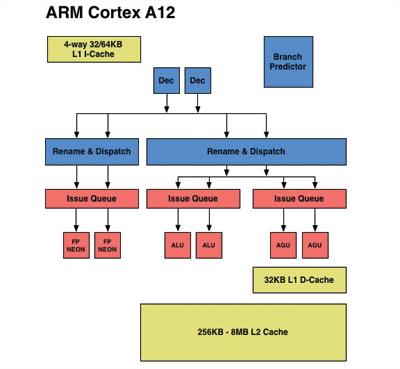 ARM định hướng chiến lược với kiến trúc Cortex