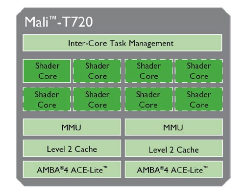 Mali-T760, chíp đồ họa di động tích hợp siêu mạnh