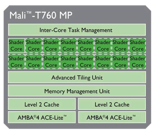 Mali-T760, chíp đồ họa di động tích hợp siêu mạnh