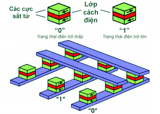 Nhiều công ty Mỹ-Nhật cùng phát triển MRAM